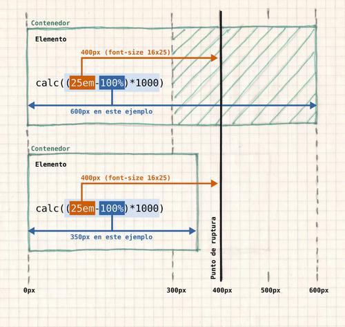 CSS responsive sin usar media queries